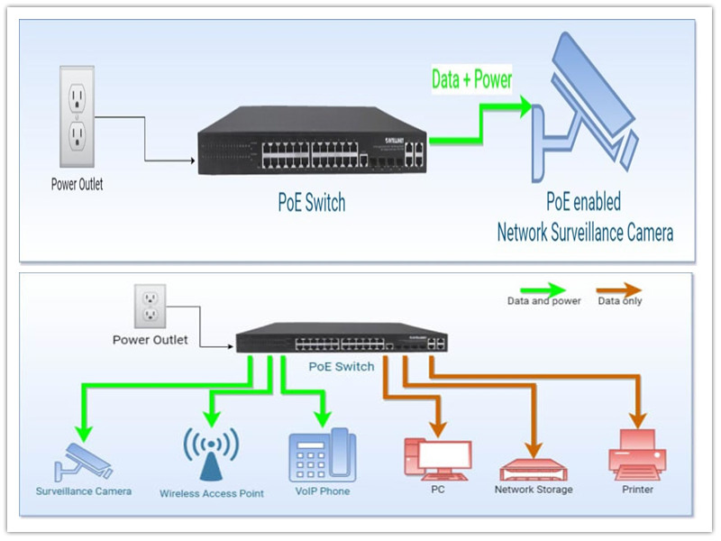 Ethernet арқылы қуат (PoE) дегеніміз не?